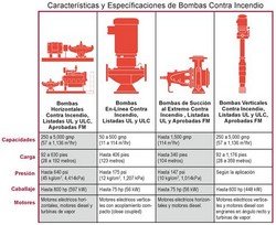 Sprinklers para combate a incêndio